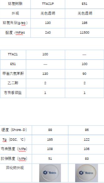 Cycloaliphatic Epoxide